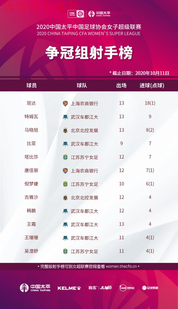 2021女超联赛第二阶段结束 争冠组与保级组分组揭晓 2021女超联赛第二阶段结束 争冠组与保级组分组揭晓